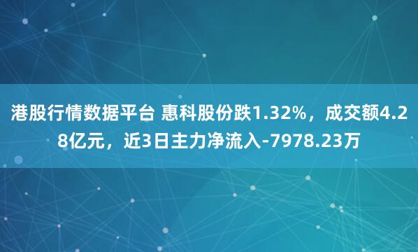 港股行情数据平台 惠科股份跌1.32%，成交额4.28亿元，近3日主力净流入-7978.23万