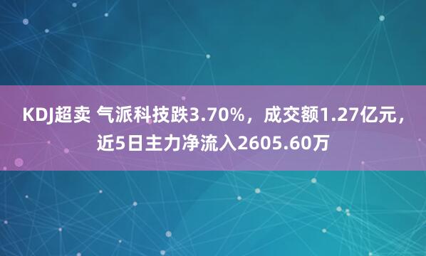 KDJ超卖 气派科技跌3.70%，成交额1.27亿元，近5日主力净流入2605.60万